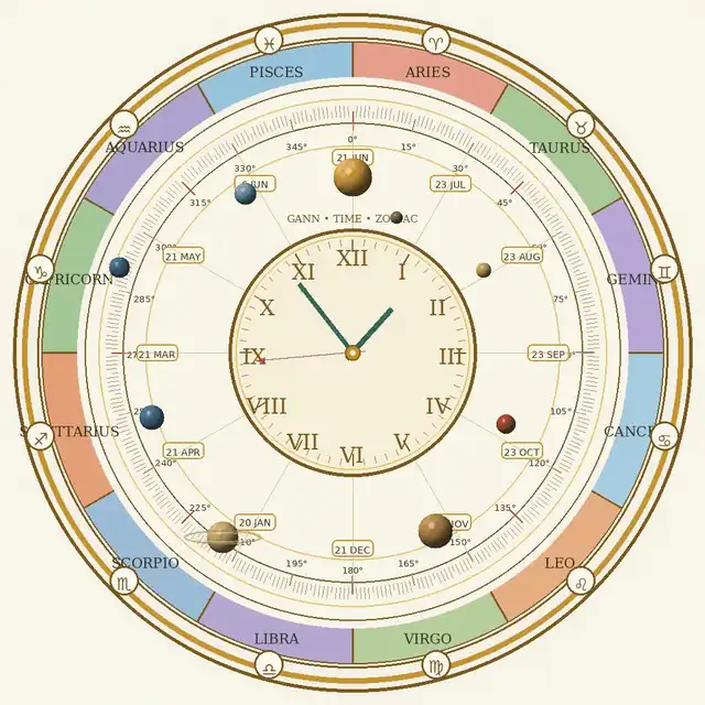 Animated Gann time wheel — planets and cycle markers rotating around a price-time square